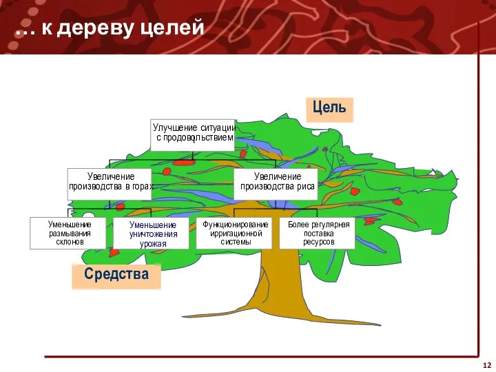 … к дереву целей Цель Средства