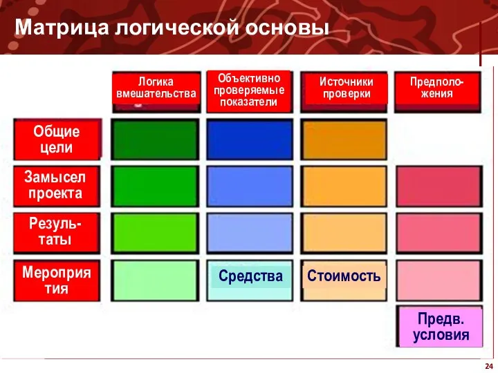 Матрица логической основы Общие цели Замысел проекта Резуль-таты Мероприятия Логика вмешательства