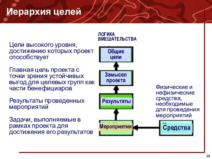 Иерархия целей Цели высокого уровня, достижению которых проект способствует Главная цель