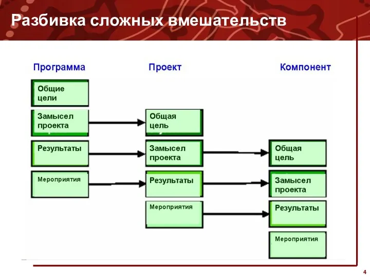 Разбивка сложных вмешательств