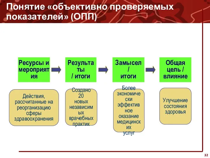 Результаты / итоги Создано 20 новых независимых врачебных практик Замысел /