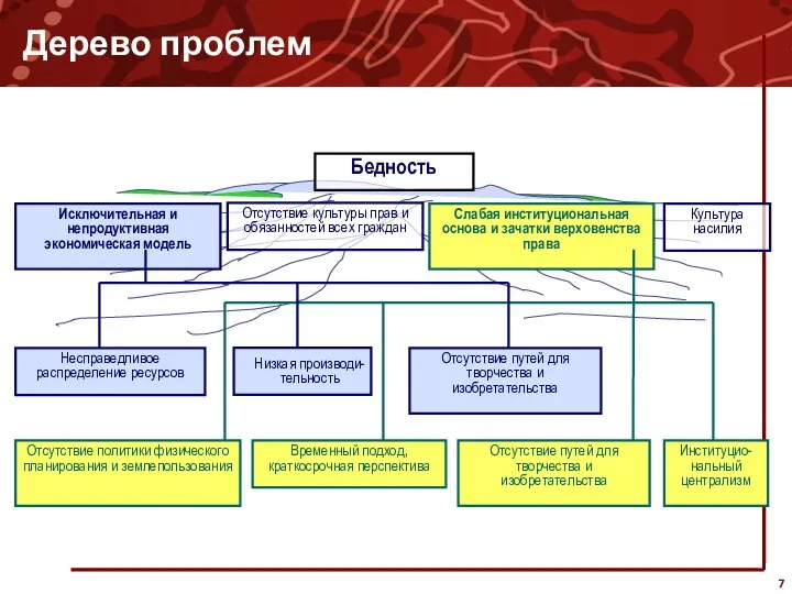 Дерево проблем Бедность Исключительная и непродуктивная экономическая модель Культура насилия Отсутствие