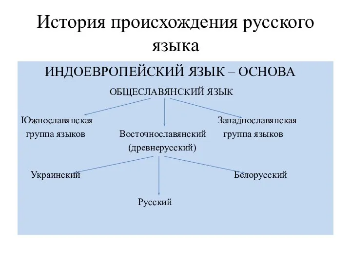 История происхождения русского языка ИНДОЕВРОПЕЙСКИЙ ЯЗЫК – ОСНОВА ОБЩЕСЛАВЯНСКИЙ ЯЗЫК Южнославянская