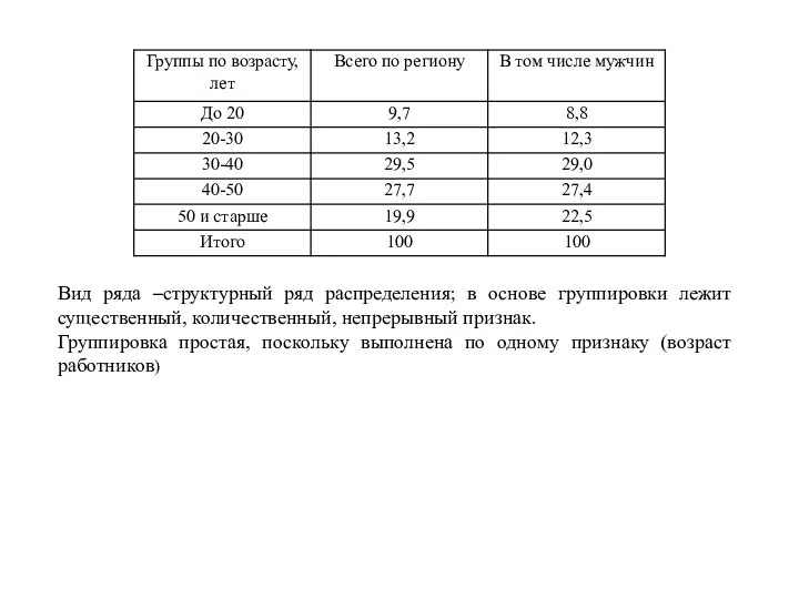 Вид ряда –структурный ряд распределения; в основе группировки лежит существенный, количественный,