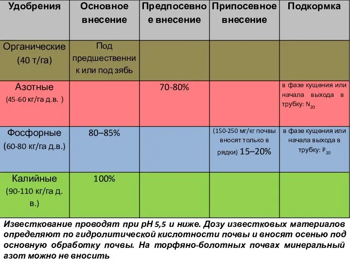 Известкование проводят при рН 5,5 и ниже. Дозу известковых материалов определяют