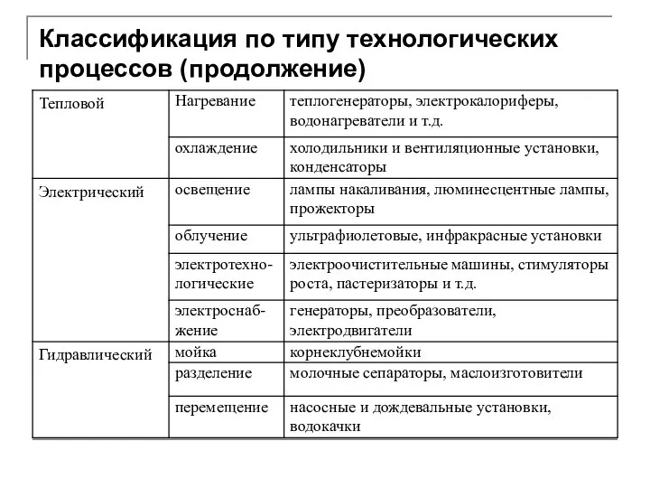 Классификация по типу технологических процессов (продолжение)