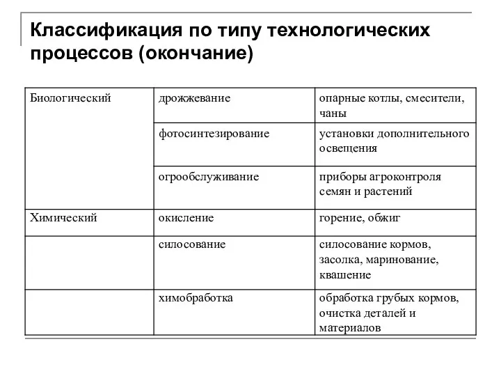 Классификация по типу технологических процессов (окончание)