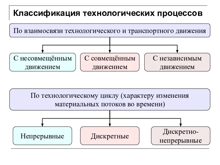 Классификация технологических процессов По взаимосвязи технологического и транспортного движения С несовмещённым