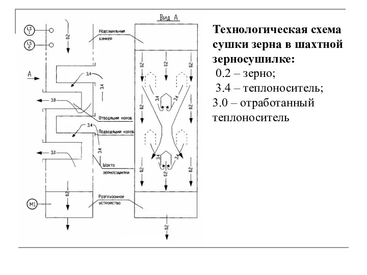 Технологическая схема сушки зерна в шахтной зерносушилке: 0.2 – зерно; 3.4