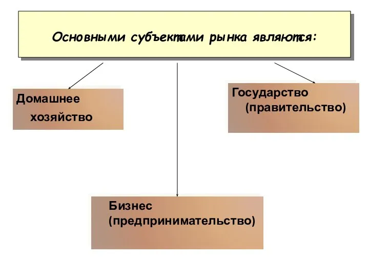 Основными субъектами рынка являются: Домашнее хозяйство Бизнес (предпринимательство) Государство (правительство)