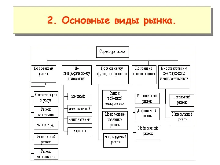 2. Основные виды рынка.