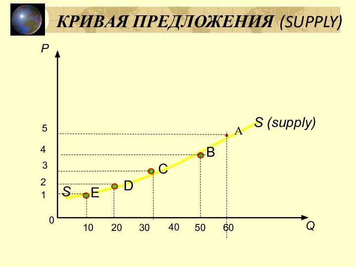 A КРИВАЯ ПРЕДЛОЖЕНИЯ (SUPPLY) B C D E 0 1 2