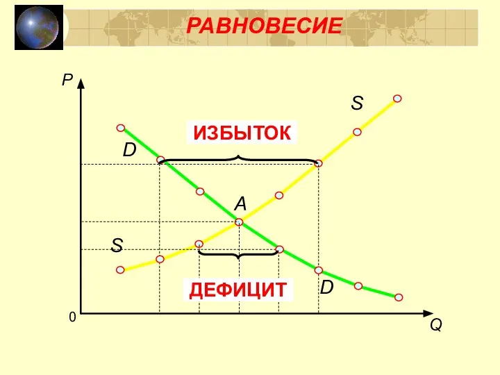 РАВНОВЕСИЕ 0 Q P D D S S ДЕФИЦИТ ИЗБЫТОК А