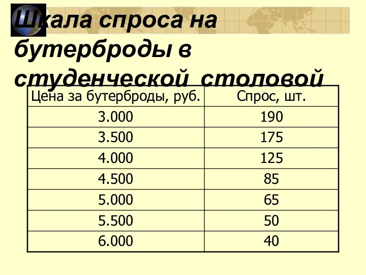 Шкала спроса на бутерброды в студенческой столовой