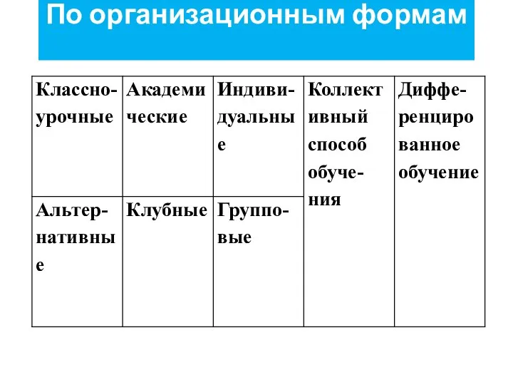 По организационным формам