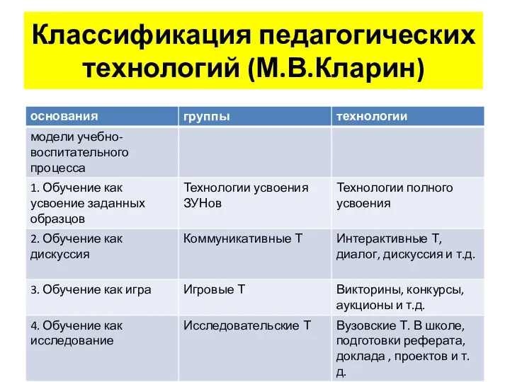 Классификация педагогических технологий (М.В.Кларин)