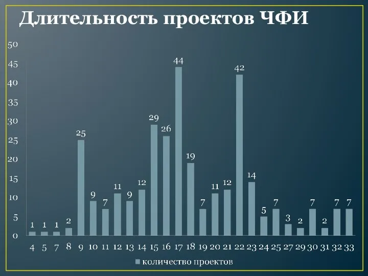 Длительность проектов ЧФИ