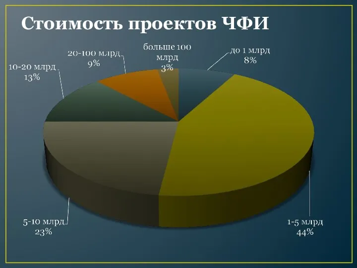 Стоимость проектов ЧФИ