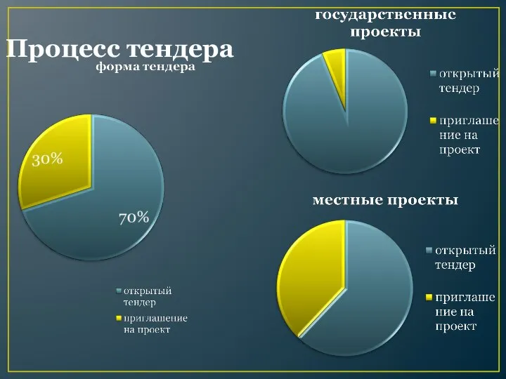 Процесс тендера