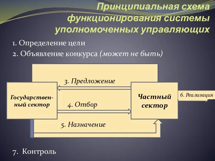 Принципиальная схема функционирования системы уполномоченных управляющих 1. Определение цели 2. Объявление