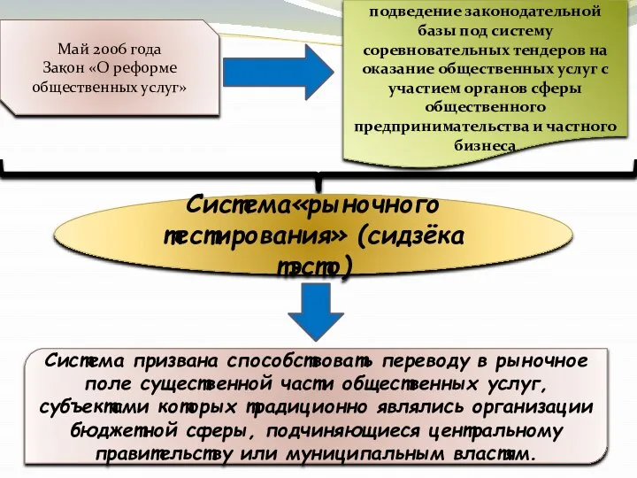 Май 2006 года Закон «О реформе общественных услуг» подведение законодательной базы