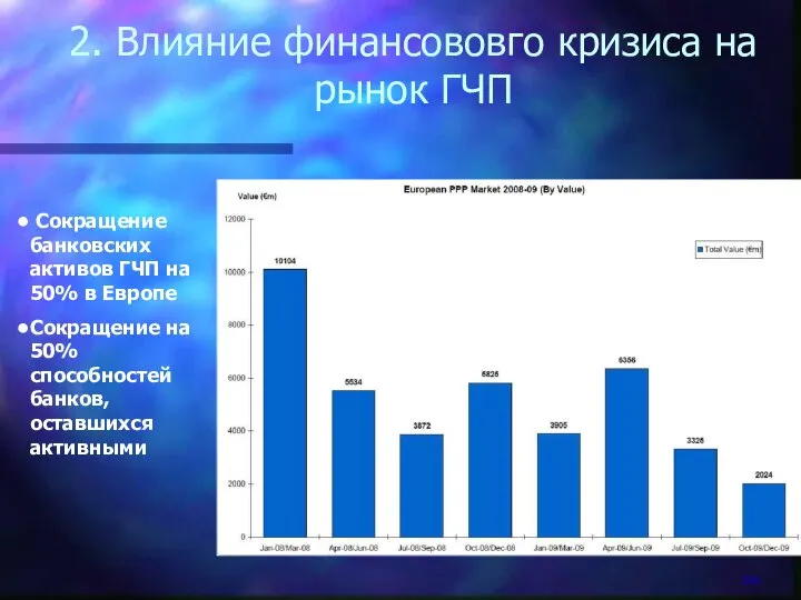 2. Влияние финансововго кризиса на рынок ГЧП Сокращение банковских активов ГЧП