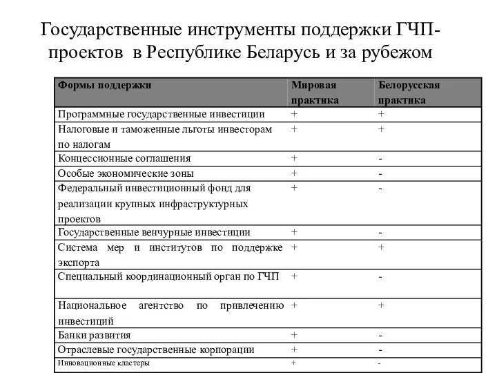 Государственные инструменты поддержки ГЧП-проектов в Республике Беларусь и за рубежом