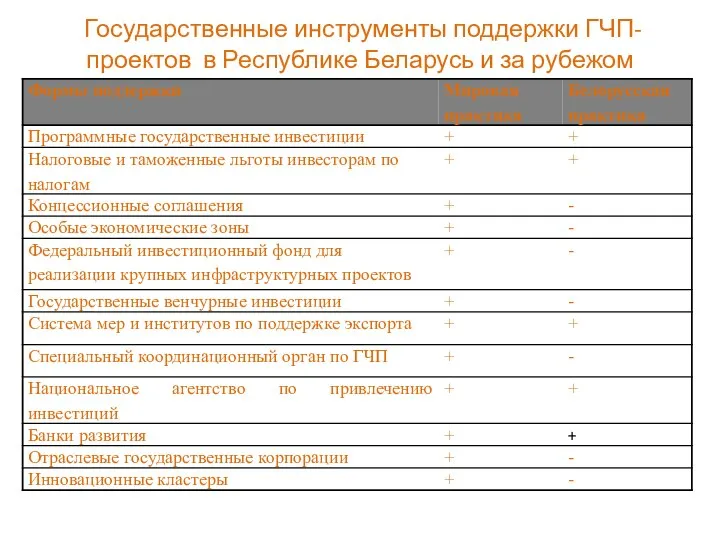 Государственные инструменты поддержки ГЧП-проектов в Республике Беларусь и за рубежом