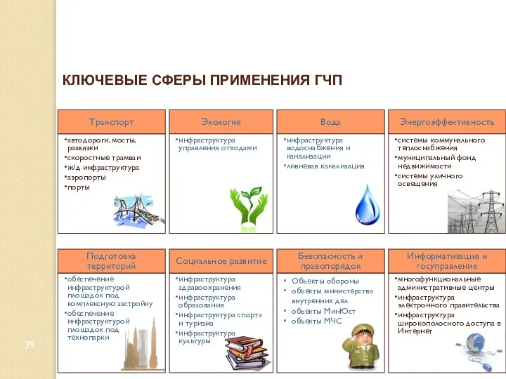 КЛЮЧЕВЫЕ СФЕРЫ ПРИМЕНЕНИЯ ГЧП Экология Энергоэффективность системы коммунального теплоснабжения муниципальный фонд