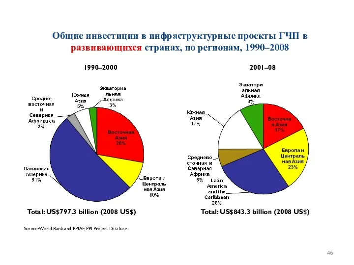 Total: US$797.3 billion (2008 US$) Total: US$843.3 billion (2008 US$) 1990–2000