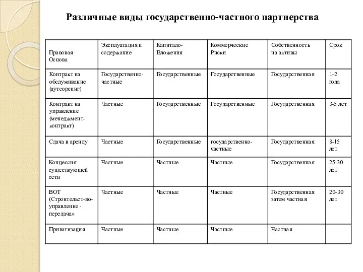 Различные виды государственно-частного партнерства