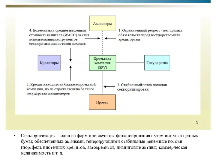 Секъюритизация – одна из форм привлечения финансирования путем выпуска ценных бумаг,