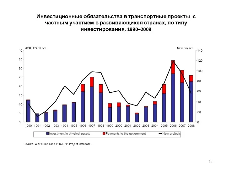 Инвестиционные обязательства в транспортные проекты с частным участием в развивающихся странах,