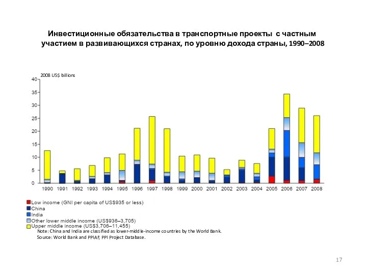 Инвестиционные обязательства в транспортные проекты с частным участием в развивающихся странах,