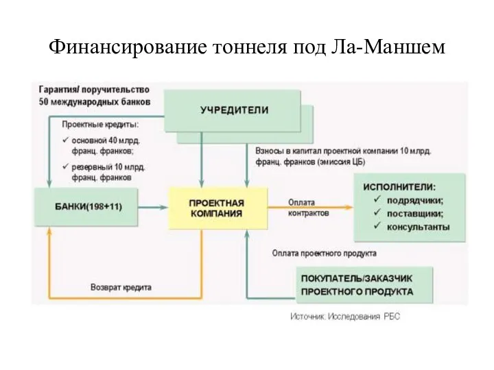 Финансирование тоннеля под Ла-Маншем