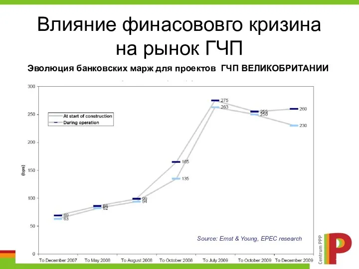 Влияние финасововго кризина на рынок ГЧП Source: Ernst & Young, EPEC