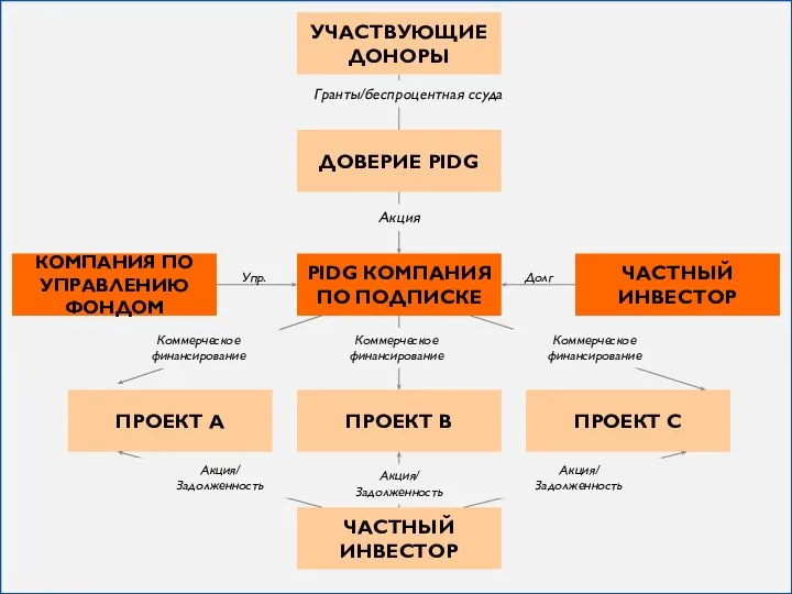 PIDG КОМПАНИЯ ПО ПОДПИСКЕ КОМПАНИЯ ПО УПРАВЛЕНИЮ ФОНДОМ ЧАСТНЫЙ ИНВЕСТОР ЧАСТНЫЙ