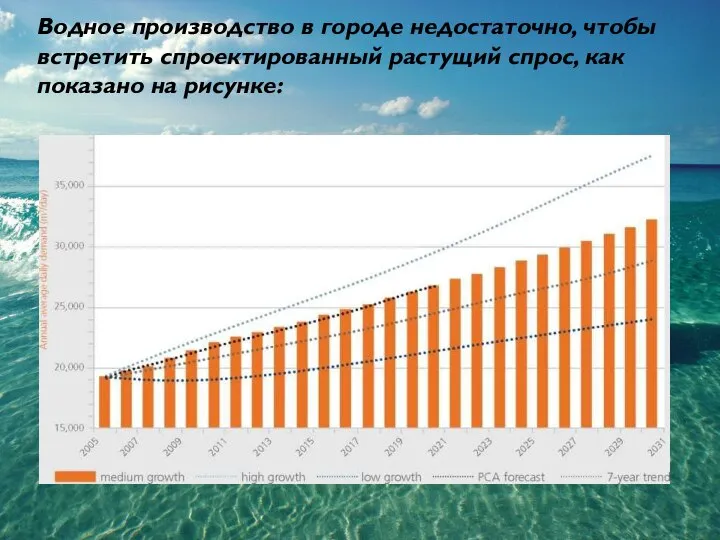 Водное производство в городе недостаточно, чтобы встретить спроектированный растущий спрос, как показано на рисунке: