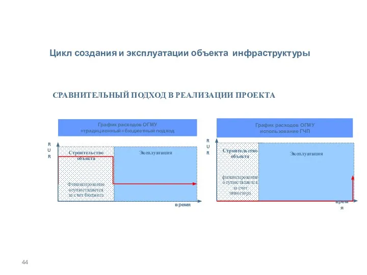 Цикл создания и эксплуатации объекта инфраструктуры СРАВНИТЕЛЬНЫЙ ПОДХОД В РЕАЛИЗАЦИИ ПРОЕКТА