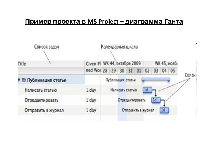 Пример проекта в MS Project – диаграмма Ганта