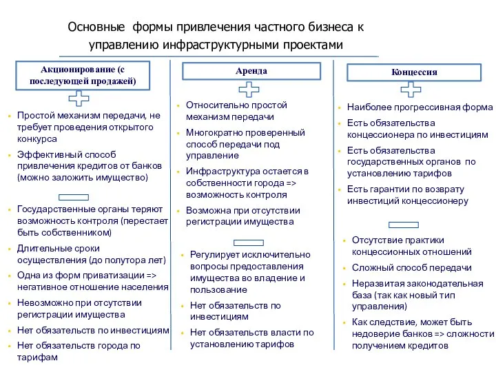 Основные формы привлечения частного бизнеса к управлению инфраструктурными проектами Простой механизм