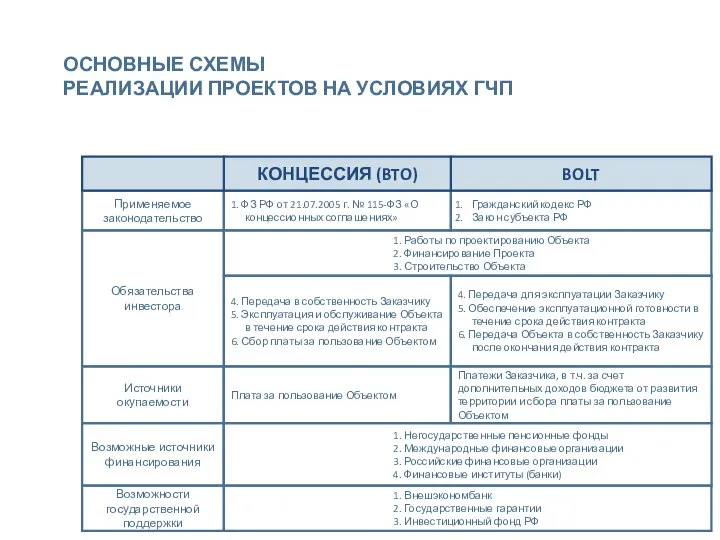 Применяемое законодательство Источники окупаемости Возможные источники финансирования Возможности государственной поддержки 1.