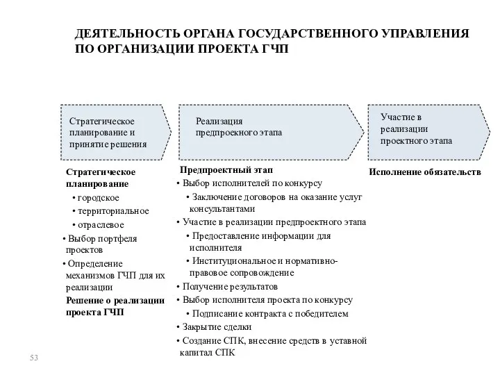 ДЕЯТЕЛЬНОСТЬ ОРГАНА ГОСУДАРСТВЕННОГО УПРАВЛЕНИЯ ПО ОРГАНИЗАЦИИ ПРОЕКТА ГЧП Стратегическое планирование городское