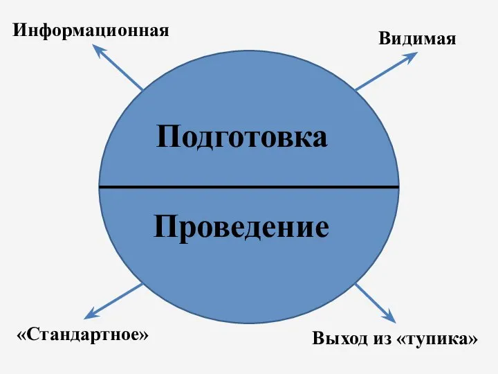 Подготовка Проведение Информационная Видимая «Стандартное» Выход из «тупика»