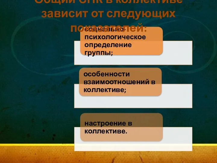 Общий СПК в коллективе зависит от следующих показателей: