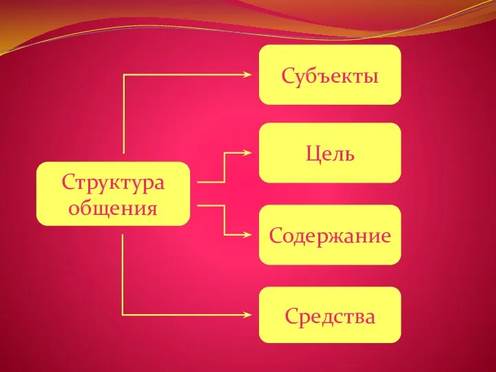 Структура общения Субъекты Цель Содержание Средства