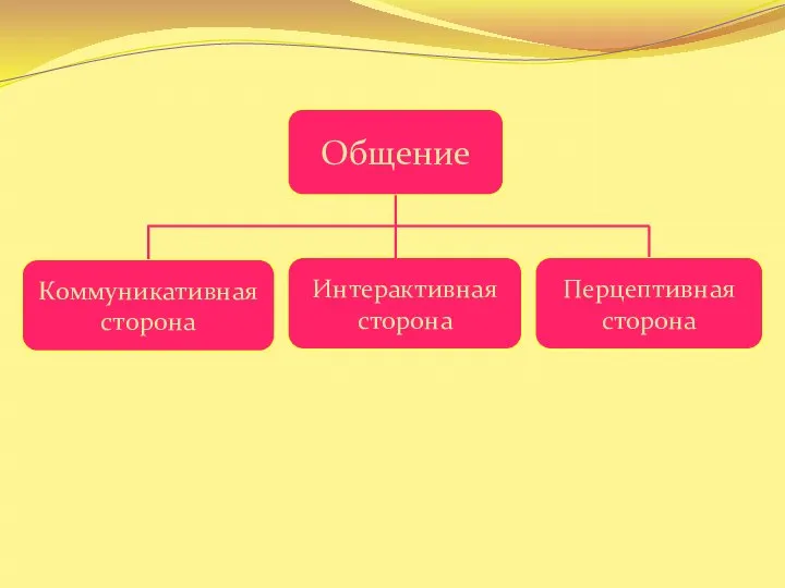 Общение Коммуникативная сторона Интерактивная сторона Перцептивная сторона