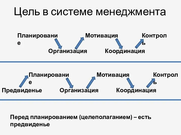 Цель в системе менеджмента Планирование Организация Мотивация Координация Контроль Планирование Организация