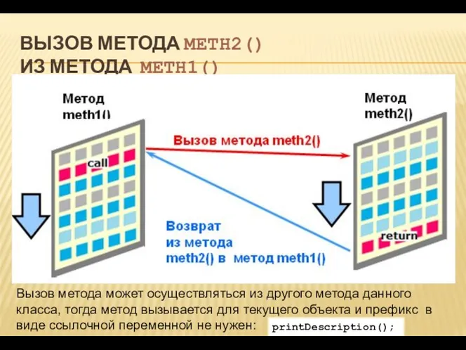 ВЫЗОВ МЕТОДА METH2() ИЗ МЕТОДА METH1() Вызов метода может осуществляться из