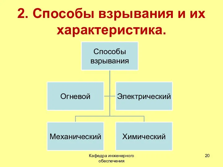 2. Способы взрывания и их характеристика. Кафедра инженерного обеспечения